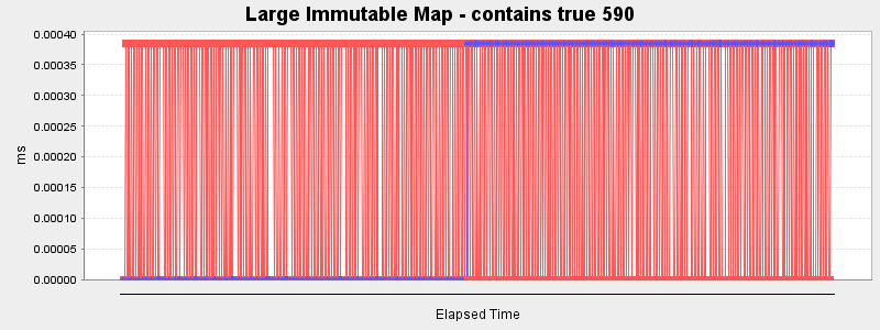 Large Immutable Map - contains true 590